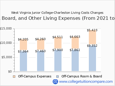 West Virginia Junior College-Charleston 2025 room & board cost chart