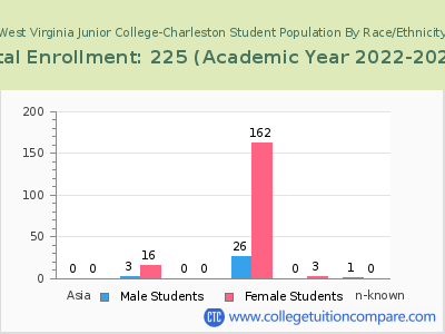 West Virginia Junior College-Charleston 2023 Student Population by Gender and Race chart