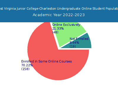 West Virginia Junior College-Charleston 2023 Online Student Population chart