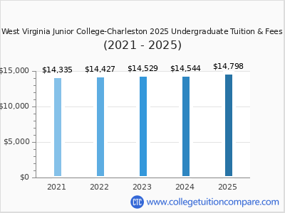 West Virginia Junior College-Charleston 2025 undergraduate tuition chart