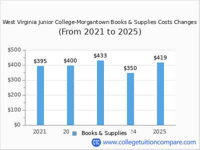 West Virginia Junior College-Morgantown 2025 books & supplies cost chart