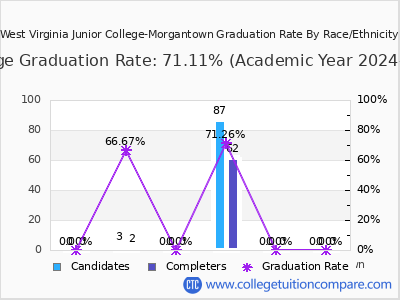 West Virginia Junior College-Morgantown graduation rate by race