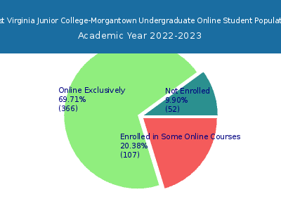 West Virginia Junior College-Morgantown 2023 Online Student Population chart