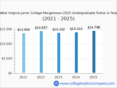 West Virginia Junior College-Morgantown 2025 undergraduate tuition chart