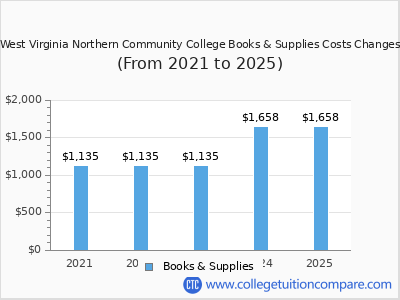 West Virginia Northern Community College 2025 books & supplies cost chart