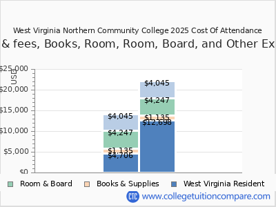 West Virginia Northern Community College 2025 COA (cost of attendance) chart
