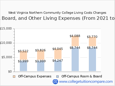 West Virginia Northern Community College 2025 room & board cost chart