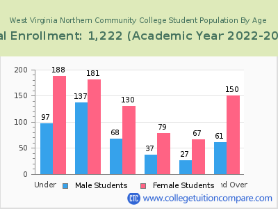 West Virginia Northern Community College 2023 Student Population by Age chart