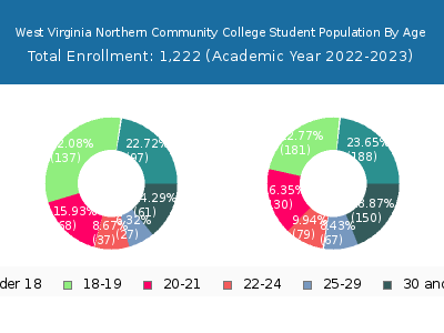 West Virginia Northern Community College 2023 Student Population Age Diversity Pie chart