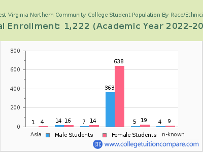 West Virginia Northern Community College 2023 Student Population by Gender and Race chart
