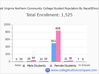 West Virginia Northern Community College 2025 Student Population by Gender and Race chart