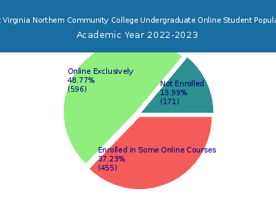 West Virginia Northern Community College 2023 Online Student Population chart