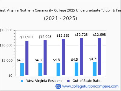 West Virginia Northern Community College 2025 undergraduate tuition chart