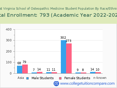 West Virginia School of Osteopathic Medicine 2023 Student Population by Gender and Race chart