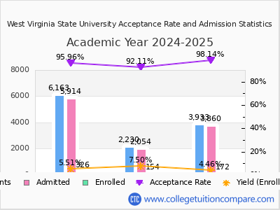 West Virginia State University 2025 Acceptance Rate By Gender chart