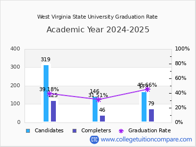 West Virginia State University graduation rate by gender