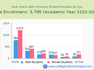 West Virginia State University 2023 Student Population by Age chart