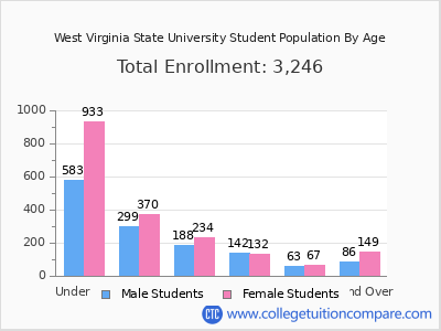 West Virginia State University 2025 Student Population by Age chart