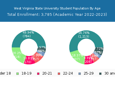 West Virginia State University 2023 Student Population Age Diversity Pie chart
