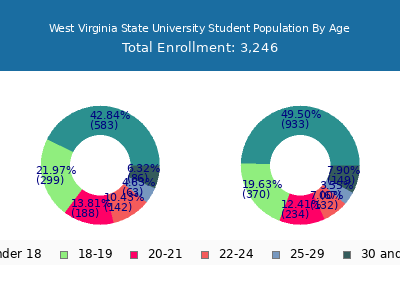 West Virginia State University 2025 Student Population Age Diversity Pie chart