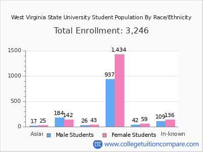 West Virginia State University 2025 Student Population by Gender and Race chart