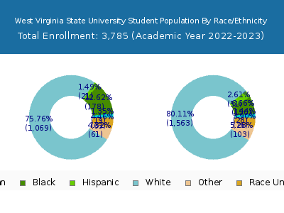 West Virginia State University 2023 Student Population by Gender and Race chart