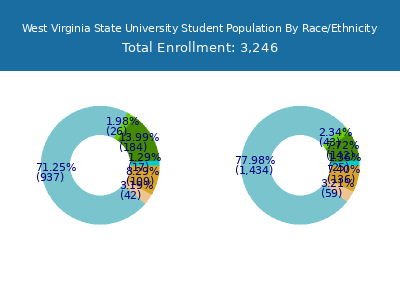 West Virginia State University 2025 Student Population by Gender and Race chart