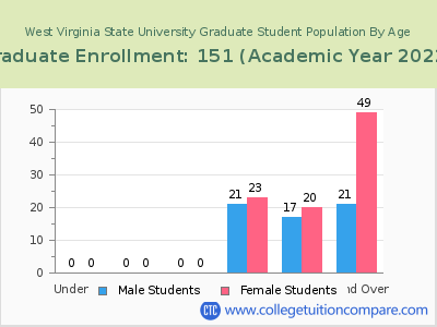 West Virginia State University 2023 Graduate Enrollment by Age chart