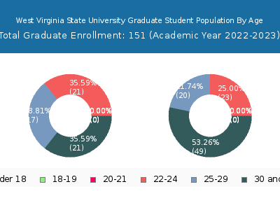 West Virginia State University 2023 Graduate Enrollment Age Diversity Pie chart
