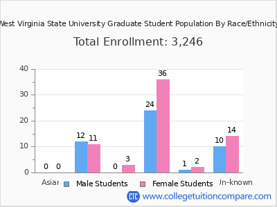 West Virginia State University 2025 Graduate Enrollment by Gender and Race chart