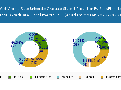 West Virginia State University 2023 Graduate Enrollment by Gender and Race chart