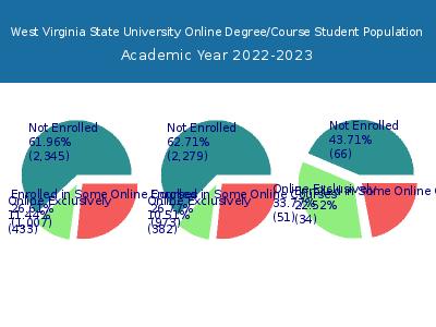 West Virginia State University 2023 Online Student Population chart