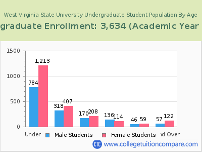 West Virginia State University 2023 Undergraduate Enrollment by Age chart