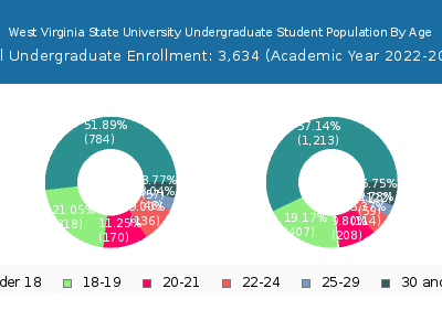 West Virginia State University 2023 Undergraduate Enrollment Age Diversity Pie chart