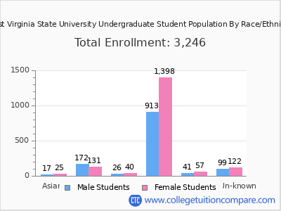 West Virginia State University 2025 Undergraduate Enrollment by Gender and Race chart