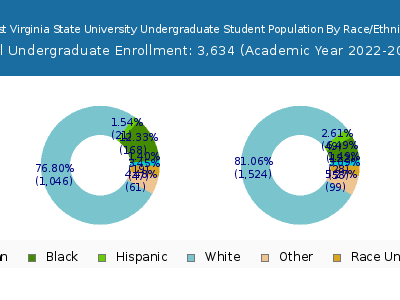 West Virginia State University 2023 Undergraduate Enrollment by Gender and Race chart