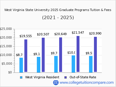 West Virginia State University 2025 graduate tuition chart