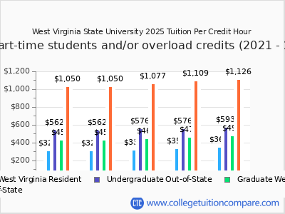 West Virginia State University 2025 cost per credit hour chart