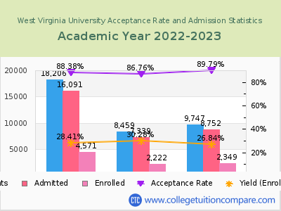 West Virginia University 2023 Acceptance Rate By Gender chart