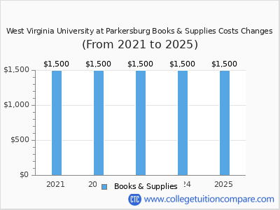West Virginia University at Parkersburg 2025 books & supplies cost chart
