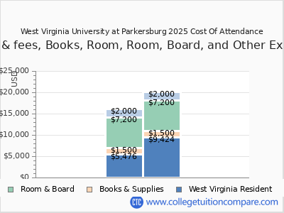 West Virginia University at Parkersburg 2025 COA (cost of attendance) chart