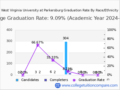 West Virginia University at Parkersburg graduation rate by race