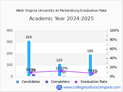 West Virginia University at Parkersburg graduation rate by gender