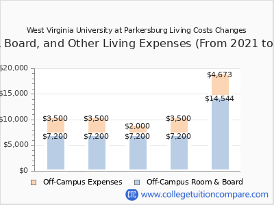 West Virginia University at Parkersburg 2025 room & board cost chart