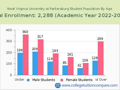 West Virginia University at Parkersburg 2023 Student Population by Age chart