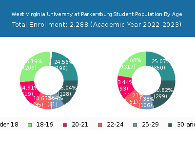 West Virginia University at Parkersburg 2023 Student Population Age Diversity Pie chart