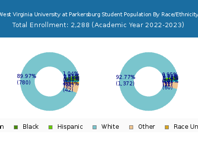 West Virginia University at Parkersburg 2023 Student Population by Gender and Race chart