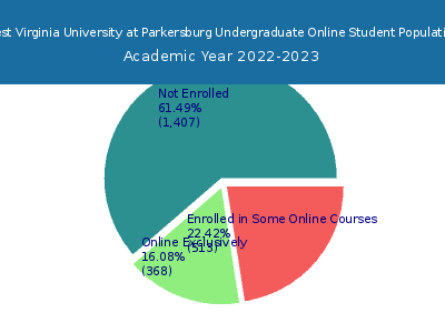 West Virginia University at Parkersburg 2023 Online Student Population chart