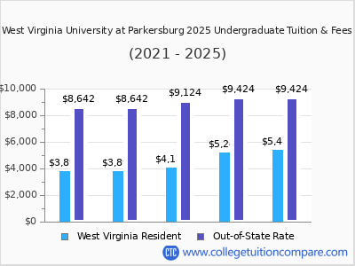 West Virginia University at Parkersburg 2025 undergraduate tuition chart