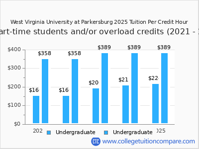 West Virginia University at Parkersburg 2025 cost per credit hour chart